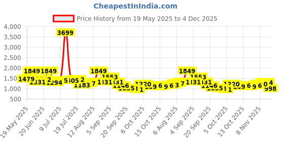 myntra.com corsica DressBerry PU Structured Handheld Bag corsica Price History Graph from 19 May 2025 to 4 Dec 2025