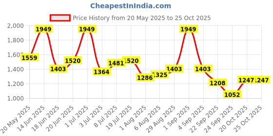 myntra.com corsica DressBerry PU Structured Handheld Bag corsica Price History Graph from 20 May 2025 to 25 Oct 2025