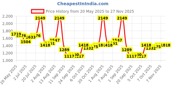 myntra.com corsica DressBerry PU Structured Handheld Bag corsica Price History Graph from 20 May 2025 to 27 Nov 2025