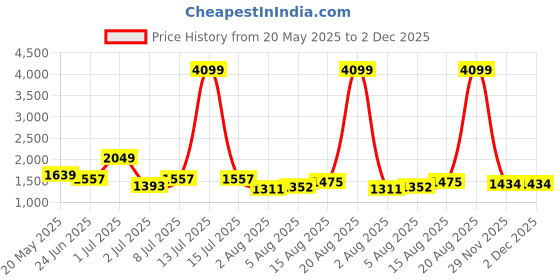 myntra.com corsica DressBerry PU Structured Handheld Bag corsica Price History Graph from 20 May 2025 to 2 Dec 2025