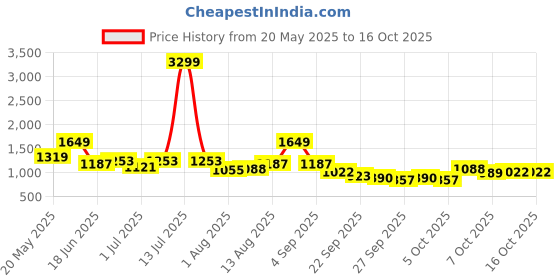 myntra.com corsica DressBerry PU Structured Handheld Bag corsica Price History Graph from 20 May 2025 to 15 Oct 2025