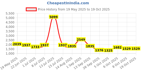 myntra.com corsica DressBerry PU Structured Handheld Bag corsica Price History Graph from 19 May 2025 to 17 Oct 2025