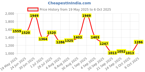 myntra.com corsica DressBerry PU Structured Handheld Bag corsica Price History Graph from 19 May 2025 to 6 Oct 2025