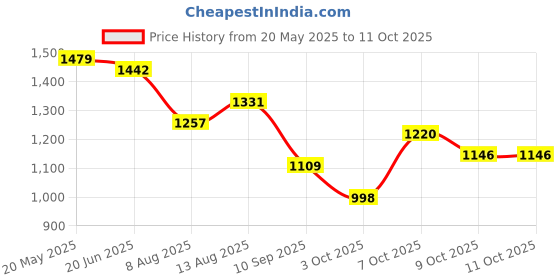 myntra.com corsica DressBerry PU Structured Handheld Bag corsica Price History Graph from 20 May 2025 to 10 Oct 2025