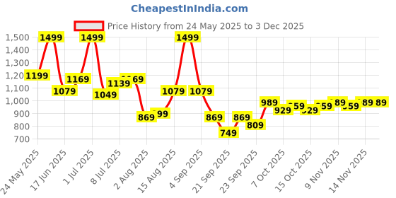 myntra.com corsica DressBerry PU Structured Handheld Bag corsica Price History Graph from 24 May 2025 to 2 Dec 2025
