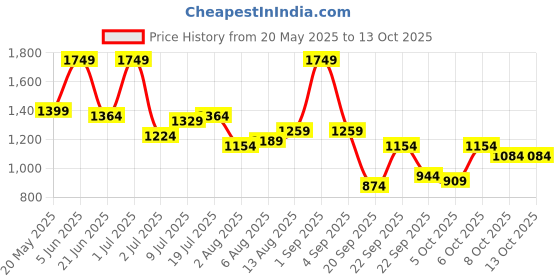 myntra.com corsica DressBerry PU Structured Handheld Bag corsica Price History Graph from 20 May 2025 to 12 Oct 2025