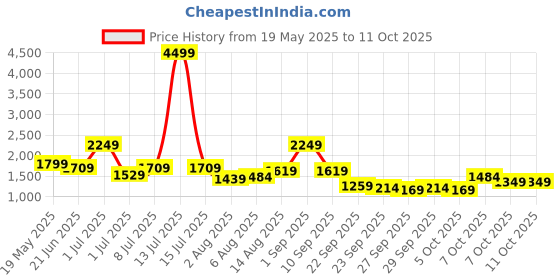 myntra.com corsica DressBerry PU Structured Handheld Bag corsica Price History Graph from 19 May 2025 to 11 Oct 2025