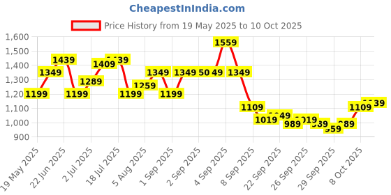 myntra.com corsica DressBerry PU Structured Handheld Bag corsica Price History Graph from 19 May 2025 to 9 Oct 2025