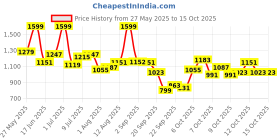myntra.com corsica DressBerry PU Structured Handheld Bag corsica Price History Graph from 27 May 2025 to 14 Oct 2025