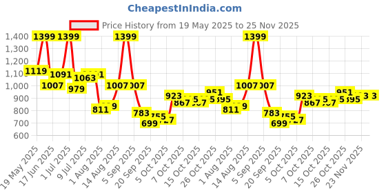 myntra.com corsica DressBerry PU Structured Handheld Bag corsica Price History Graph from 19 May 2025 to 25 Nov 2025
