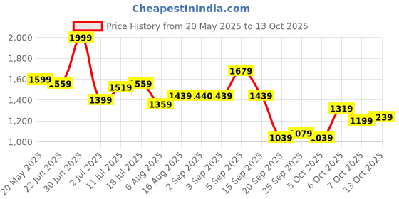 myntra.com corsica DressBerry PU Structured Handheld Bag corsica Price History Graph from 20 May 2025 to 13 Oct 2025