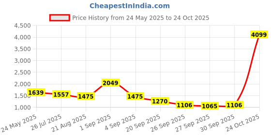 myntra.com corsica DressBerry PU Structured Handheld Bag corsica Price History Graph from 24 May 2025 to 24 Oct 2025