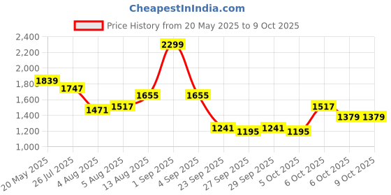 myntra.com corsica DressBerry PU Structured Handheld Bag corsica Price History Graph from 20 May 2025 to 9 Oct 2025