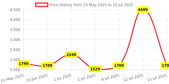 myntra.com corsica DressBerry PU Structured Handheld Bag corsica Price History Graph from 23 May 2025 to 15 Jul 2025