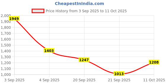 myntra.com corsica DressBerry PU Structured Handheld Bag corsica Price History Graph from 3 Sep 2025 to 11 Oct 2025