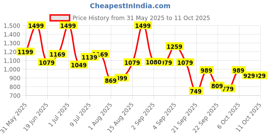 myntra.com corsica DressBerry PU Structured Handheld Bag corsica Price History Graph from 31 May 2025 to 10 Oct 2025