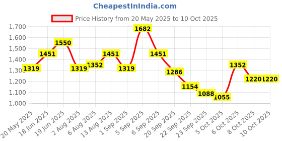 myntra.com corsica DressBerry PU Structured Handheld Bag corsica Price History Graph from 20 May 2025 to 10 Oct 2025