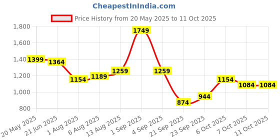 myntra.com corsica DressBerry PU Structured Handheld Bag corsica Price History Graph from 20 May 2025 to 11 Oct 2025