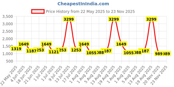 myntra.com corsica DressBerry PU Structured Handheld Bag corsica Price History Graph from 22 May 2025 to 22 Nov 2025
