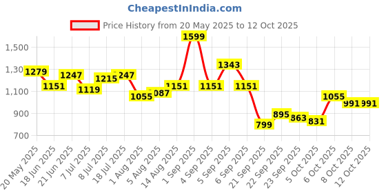 myntra.com corsica DressBerry PU Structured Handheld Bag corsica Price History Graph from 20 May 2025 to 12 Oct 2025