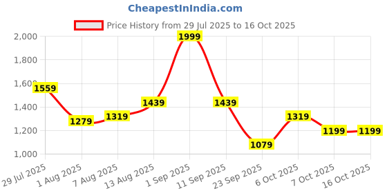 myntra.com corsica DressBerry PU Structured Handheld Bag corsica Price History Graph from 29 Jul 2025 to 15 Oct 2025
