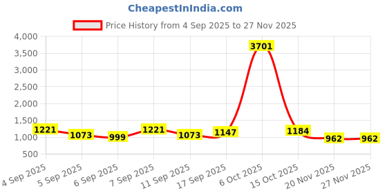 myntra.com DressBerry PU Structured Handheld Bag dressberry Price History Graph from 4 Sep 2025 to 25 Nov 2025