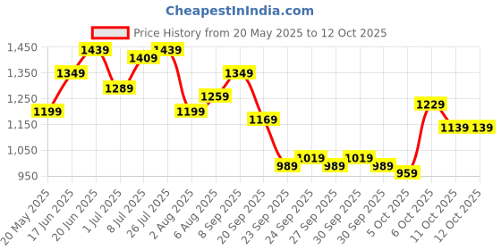 myntra.com corsica DressBerry PU Structured Handheld Bag with Applique corsica Price History Graph from 20 May 2025 to 12 Oct 2025