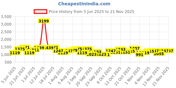 myntra.com corsica DressBerry PU Structured Handheld Bag with Bow Detail corsica Price History Graph from 5 Jun 2025 to 20 Nov 2025