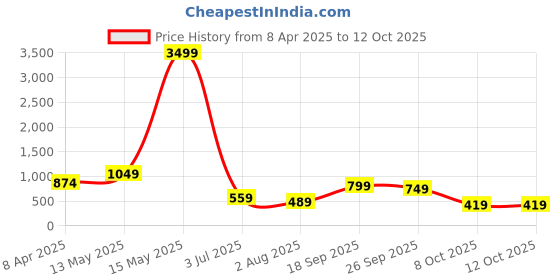 myntra.com DressBerry PU Structured Handheld Bag with Cut Work dressberry Price History Graph from 8 Apr 2025 to 11 Oct 2025