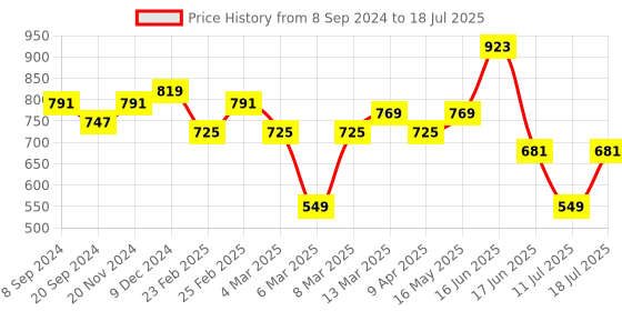 myntra.com DressBerry PU Structured Handheld Bag with Fringed dressberry Price History Graph from 8 Sep 2024 to 11 Jul 2025