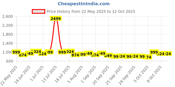myntra.com corsica DressBerry PU Structured Handheld Bag with Fringed corsica Price History Graph from 22 May 2025 to 12 Oct 2025