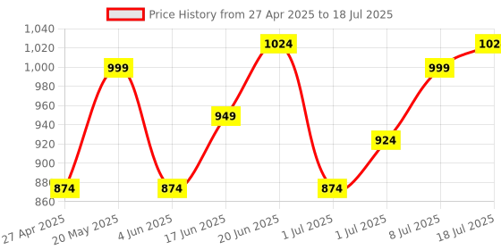 myntra.com corsica DressBerry PU Structured Handheld Bag with Fringed corsica Price History Graph from 27 Apr 2025 to 8 Jul 2025