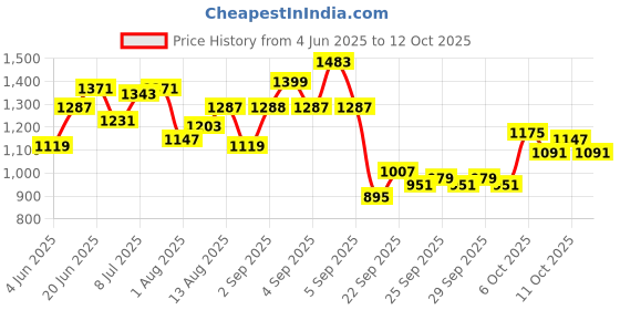 myntra.com corsica DressBerry PU Structured Handheld Bag with Fringed corsica Price History Graph from 4 Jun 2025 to 12 Oct 2025