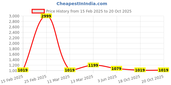 myntra.com DressBerry PU Structured Handheld Bag with Quilted dressberry Price History Graph from 15 Feb 2025 to 20 Oct 2025