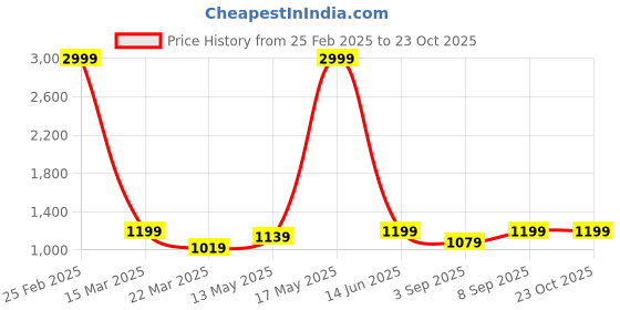 myntra.com DressBerry PU Structured Handheld Bag with Quilted dressberry Price History Graph from 25 Feb 2025 to 23 Oct 2025