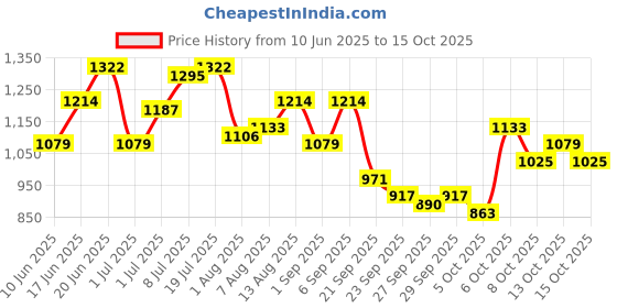 myntra.com corsica DressBerry PU Structured Handheld Bag with Quilted corsica Price History Graph from 10 Jun 2025 to 15 Oct 2025