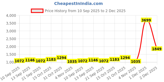 myntra.com DressBerry PU Structured Handheld Bag With Scarf dressberry Price History Graph from 10 Sep 2025 to 1 Dec 2025