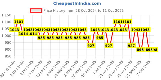 myntra.com DressBerry PU Structured Handheld Bag with Tasselled dressberry Price History Graph from 28 Oct 2024 to 10 Oct 2025