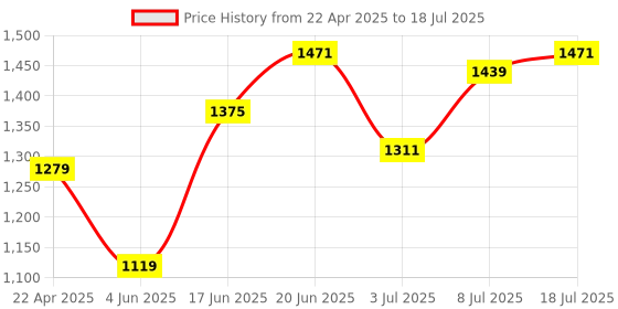 myntra.com corsica DressBerry PU Structured Handheld Bag with Tasselled corsica Price History Graph from 22 Apr 2025 to 8 Jul 2025