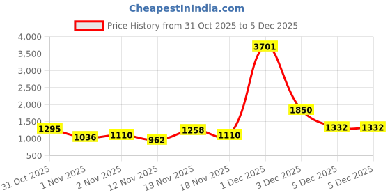 myntra.com DressBerry PU Structured Hobo Bag dressberry Price History Graph from 31 Oct 2025 to 3 Dec 2025