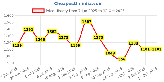 myntra.com corsica DressBerry PU Structured Hobo Bag with Fringed corsica Price History Graph from 7 Jun 2025 to 11 Oct 2025