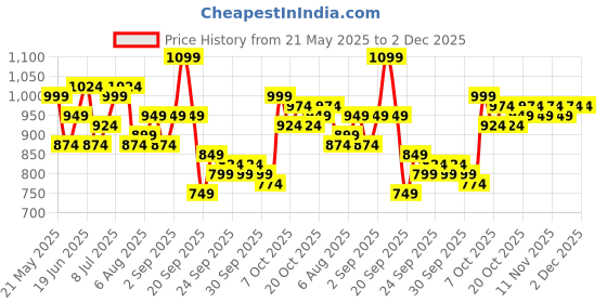 myntra.com corsica DressBerry PU Structured Hobo Bag with Tasselled corsica Price History Graph from 21 May 2025 to 1 Dec 2025
