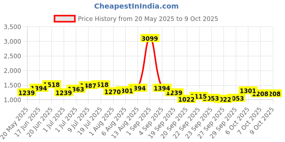 myntra.com corsica DressBerry PU Structured Satchel corsica Price History Graph from 20 May 2025 to 8 Oct 2025