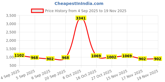 myntra.com DressBerry PU Structured Satchel with Bow Detail dressberry Price History Graph from 4 Sep 2025 to 19 Nov 2025