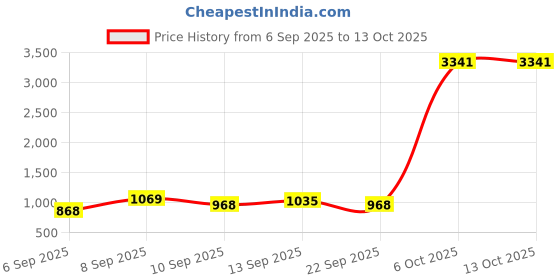 myntra.com DressBerry PU Structured Satchel with Bow Detail dressberry Price History Graph from 6 Sep 2025 to 12 Oct 2025