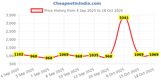 myntra.com DressBerry PU Structured Satchel with Bow Detail dressberry Price History Graph from 4 Sep 2025 to 18 Oct 2025