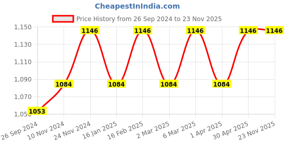 myntra.com DressBerry PU Structured Shoulder Bag dressberry Price History Graph from 26 Sep 2024 to 22 Nov 2025