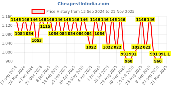 myntra.com DressBerry PU Structured Shoulder Bag dressberry Price History Graph from 13 Sep 2024 to 20 Nov 2025