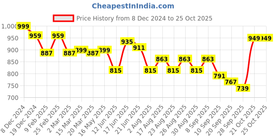 myntra.com DressBerry PU Structured Shoulder Bag dressberry Price History Graph from 8 Dec 2024 to 24 Oct 2025