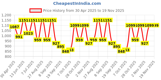 myntra.com DressBerry PU Structured Shoulder Bag dressberry Price History Graph from 30 Apr 2025 to 19 Nov 2025